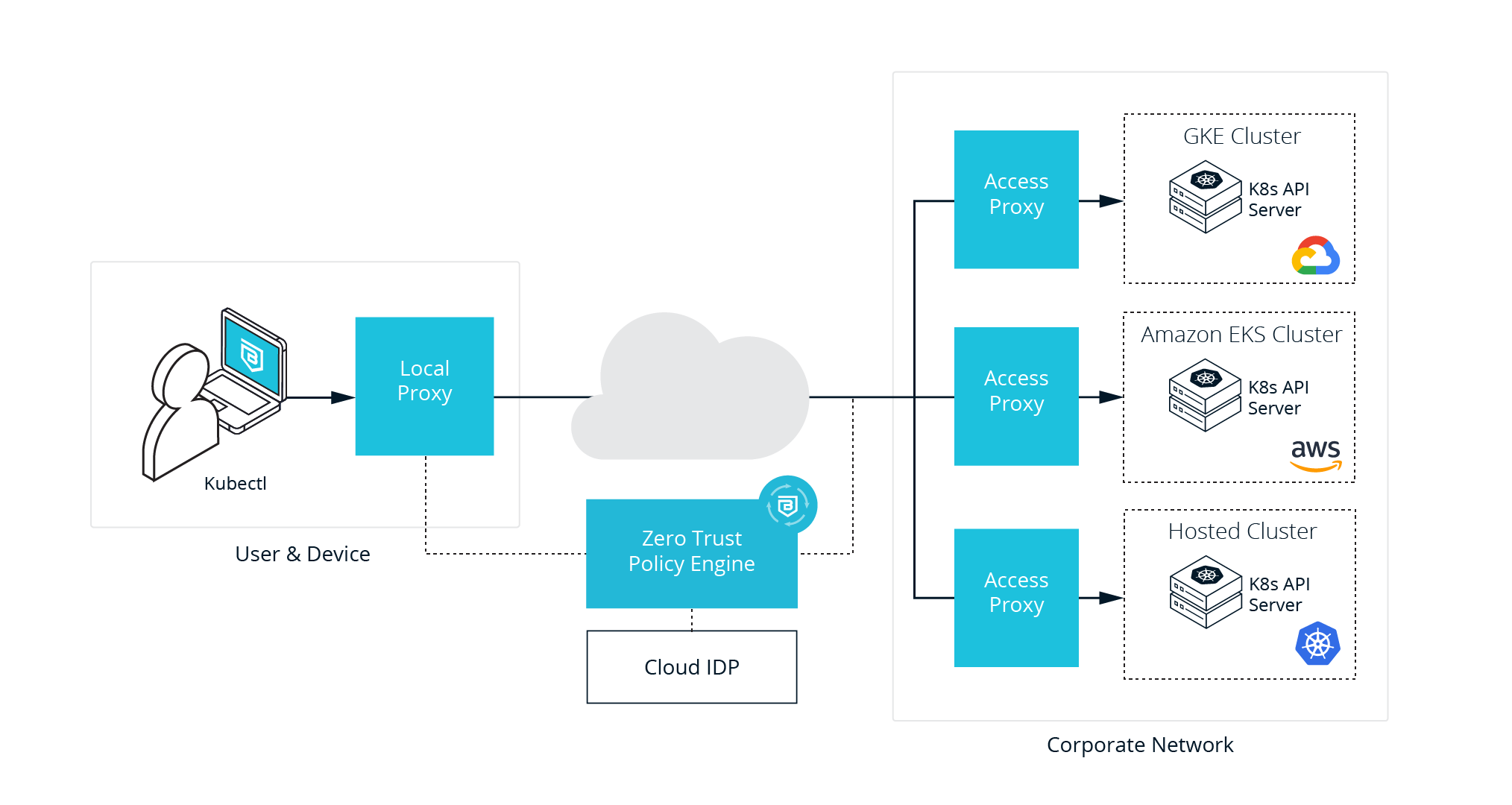 Private api