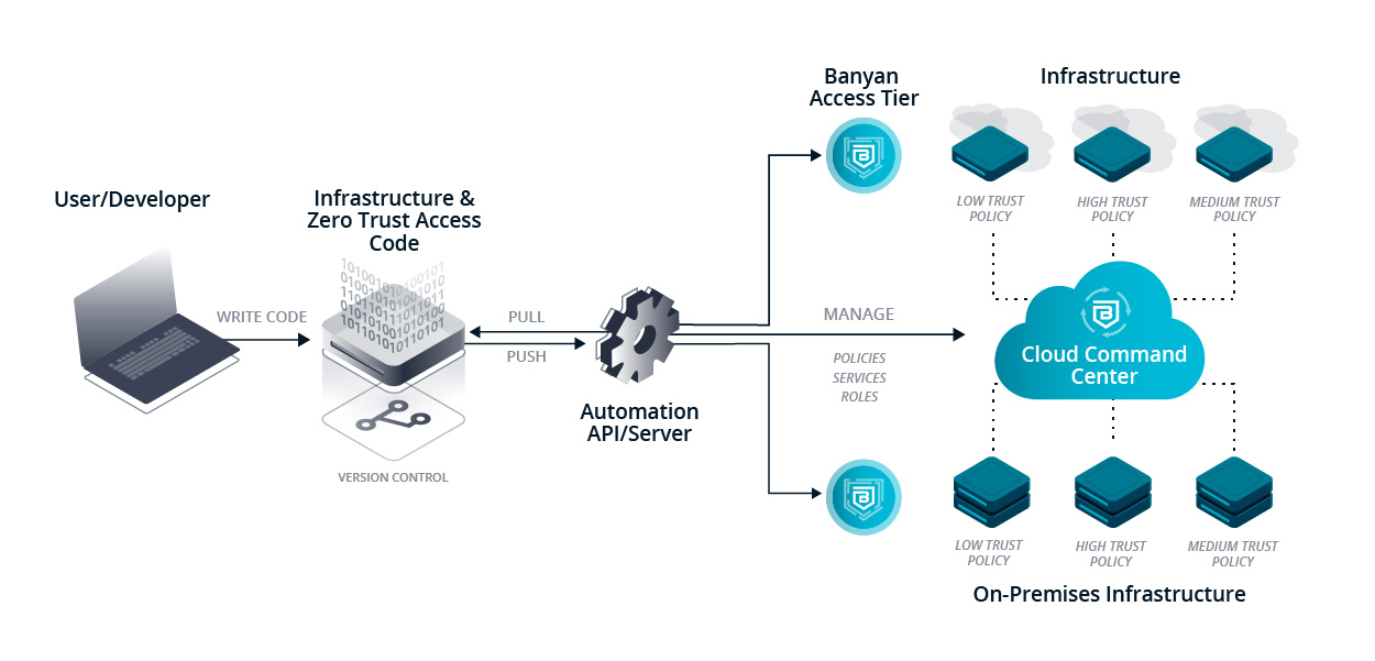 Zero Trust as Code diagram