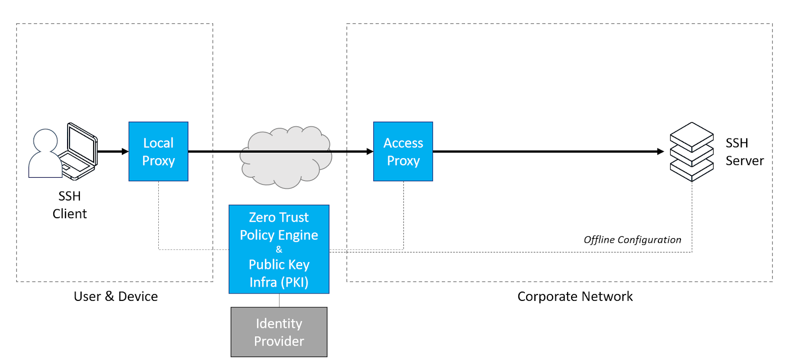 Banyan's Security new Zero Trust for SSH