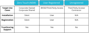 Deployment Modes table