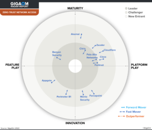 GigaOm Radar for ZTNA graphic