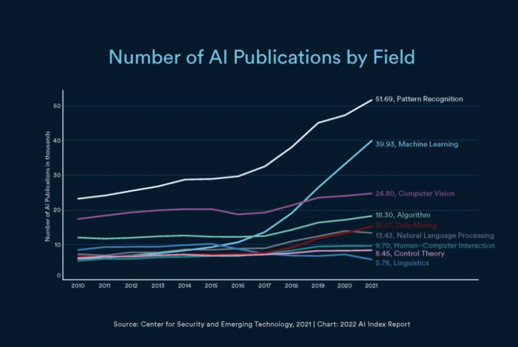 Graph showing growth of AI publications by field