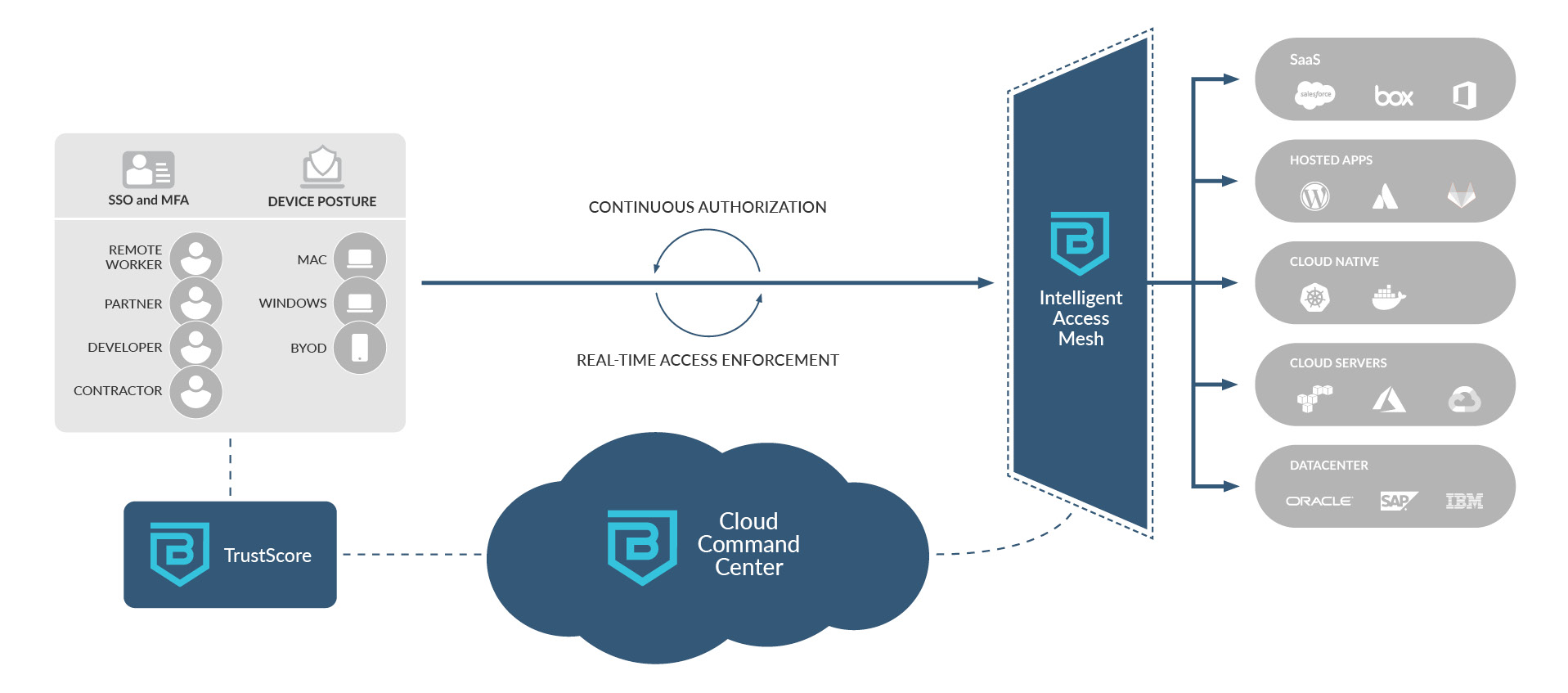 Continious Authorization and Real-time Access Enforcement