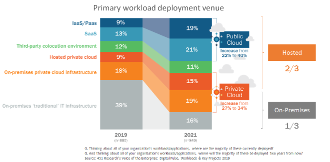 PrimaryWorkloadDeployment-Blog | Banyan Security Figure 1: Primary workload deployment venue Source: 451 Research's Voice of the Enterprise: Digital Pulse, Workloads & Key Projects 2019