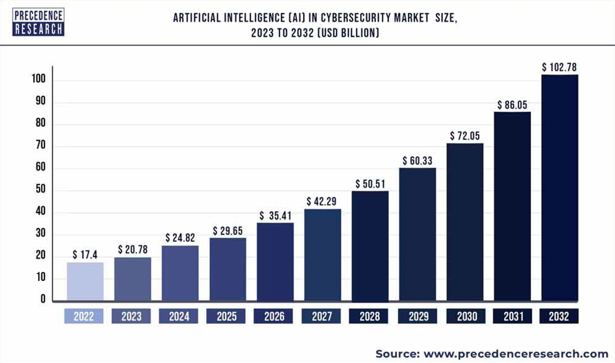 Projected growth of AI in cybersecurity market size