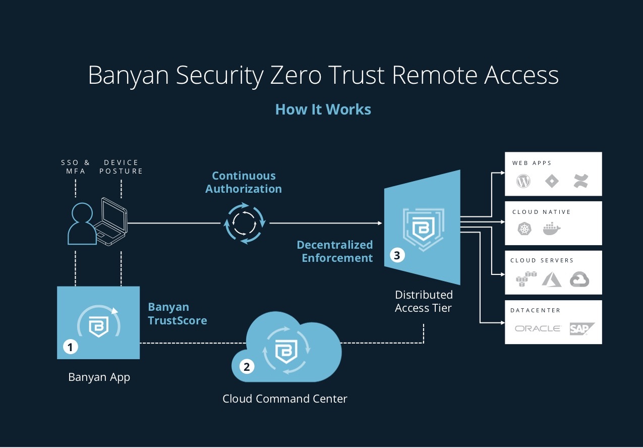 Banyan Security ZTRA for Eng Teams