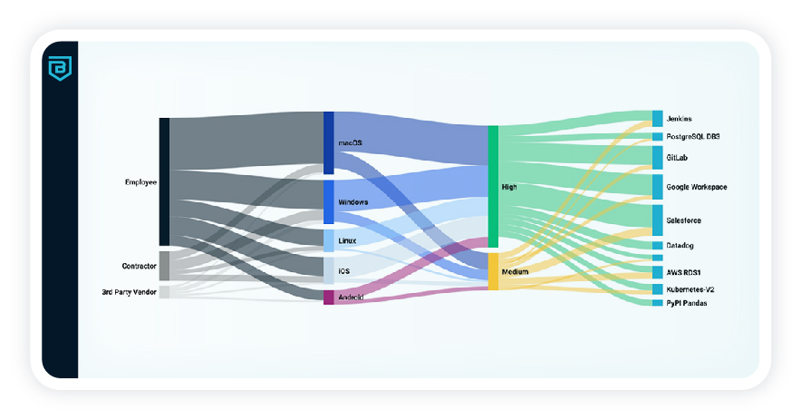 Security Sankey diagram