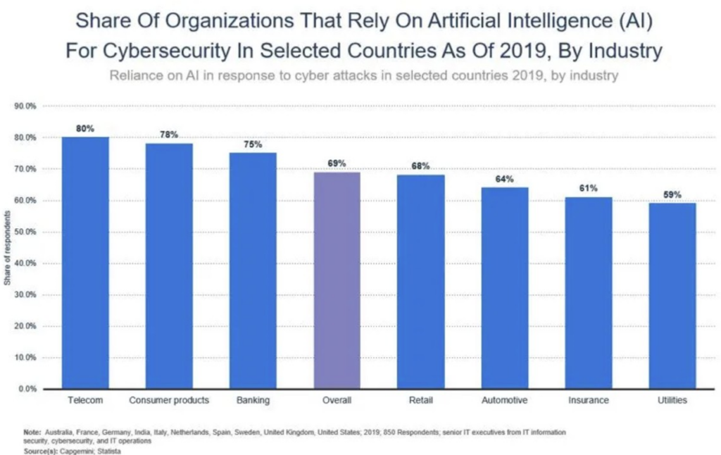 Share of organizations that rely on AI for cybersecurity