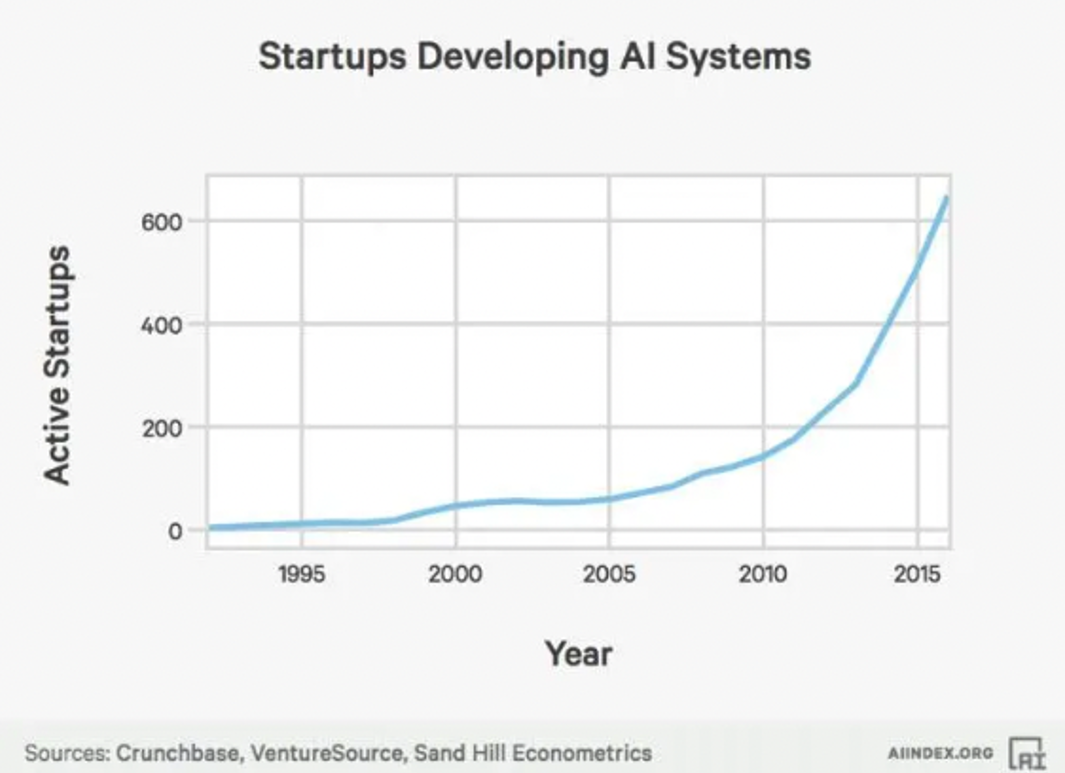 Startups developing AI systems