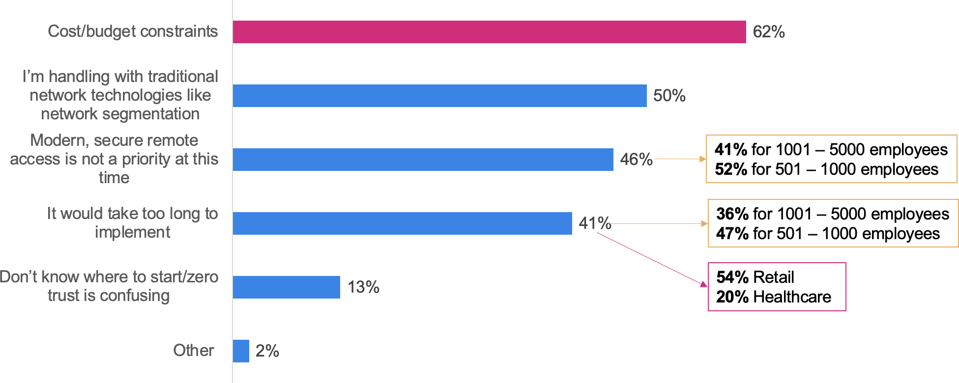 Cost and Budget Concerns - Zero Trust