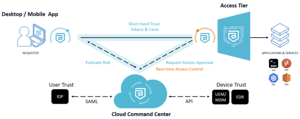 How does Banyan Security Zero Trust Remote Access work?