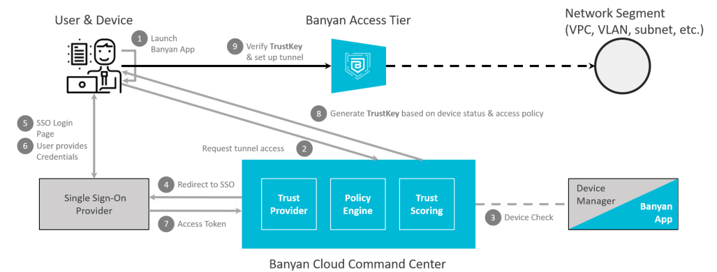 cloud command center | Banyan Security cloud command center