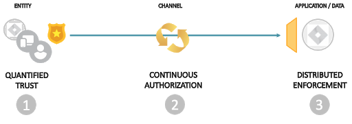 fig-2 | Banyan Security Example of a Banyan TrustScore combining a variety of factors