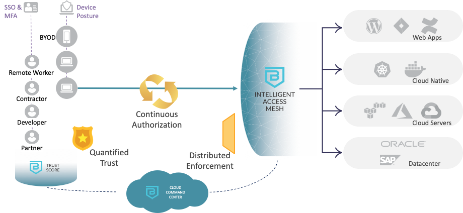 fig-3 | Banyan Security Example of a Banyan TrustScore combining a variety of factors
