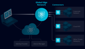 Global Edge Network