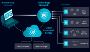 Global Edge Network