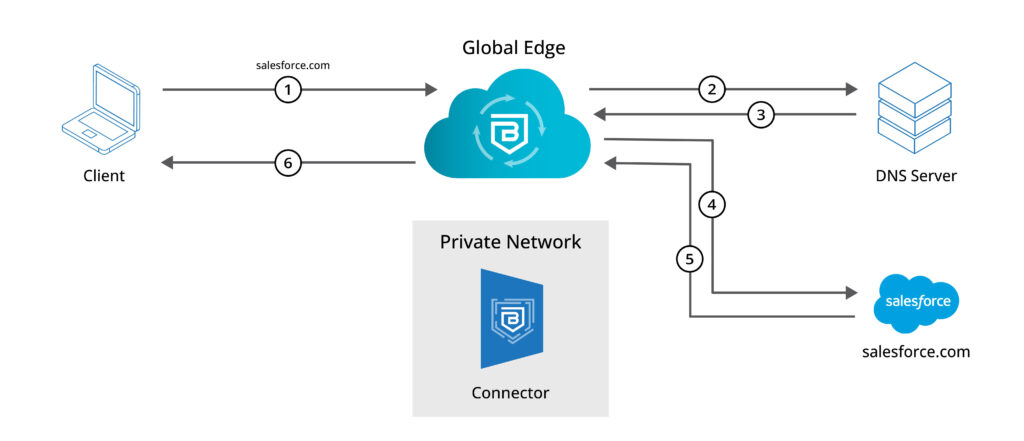Global Edge to Public Domains