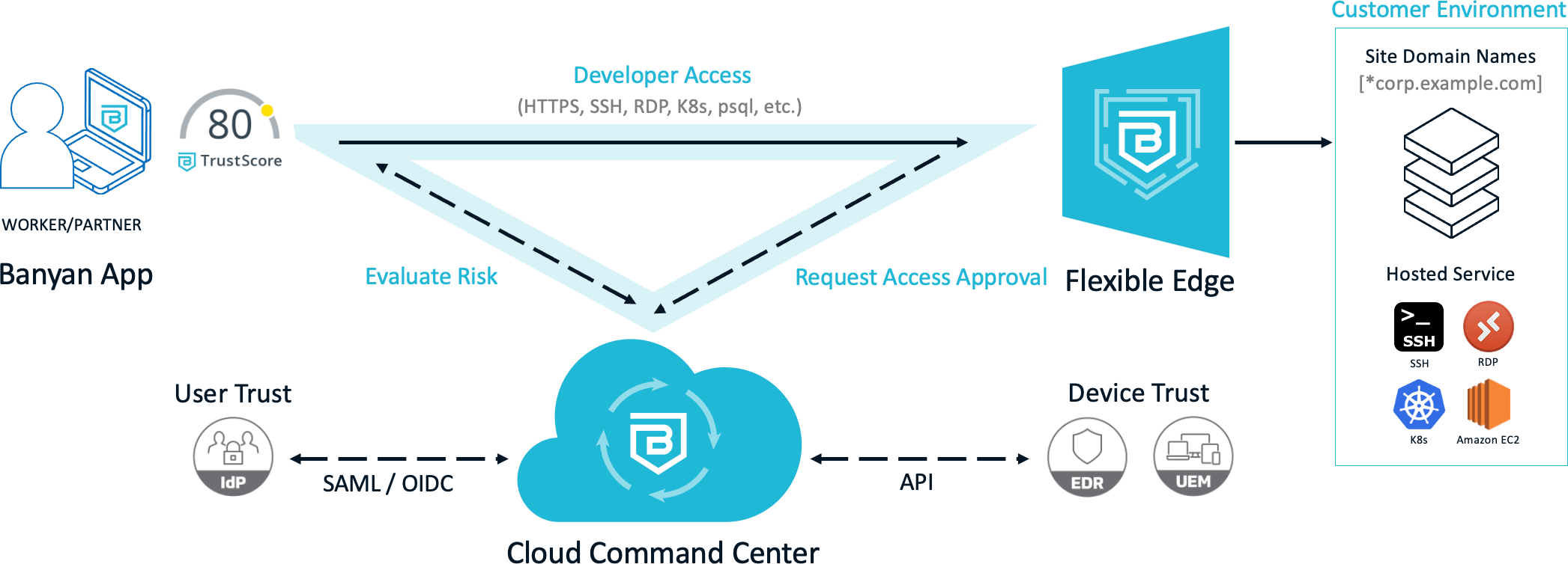 The Banyan Solution for Secure SSH/RDP and Kubernetes access | Banyan Security The Banyan Solution for Secure SSH/RDP and Kubernetes access