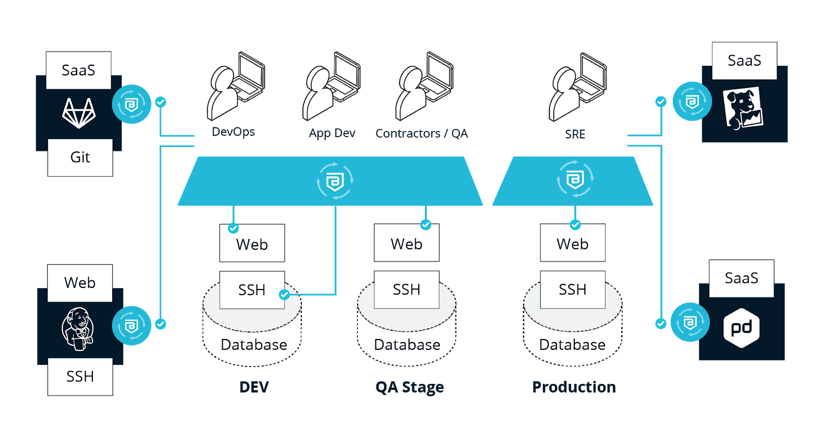 image2-blog | Banyan Security This diagram illustrates the differentiated access needed for the different types of roles needed to access our environments.