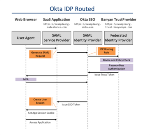 OKTA IDP Routed
