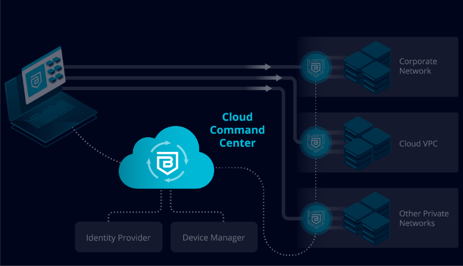 Cloud Command Center | Banyan Security Cloud Command Center