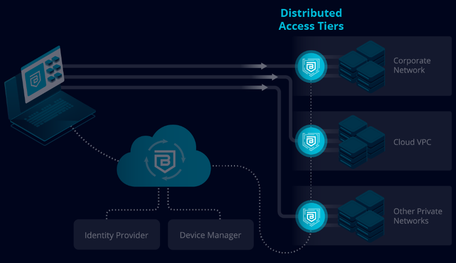 Dsitributed Access Tiers | Banyan Security Dsitributed Access Tiers