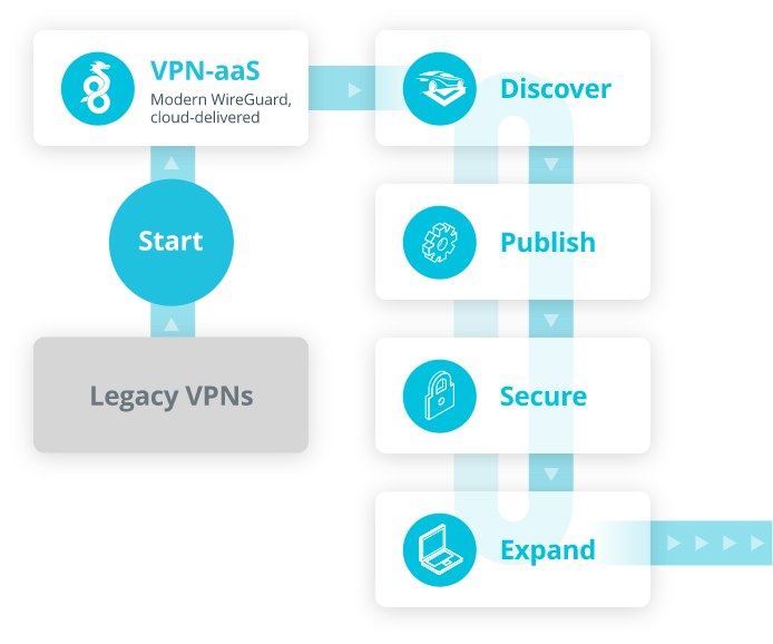 Zero Trust Journey – Banyan Security Zero Trust Journey