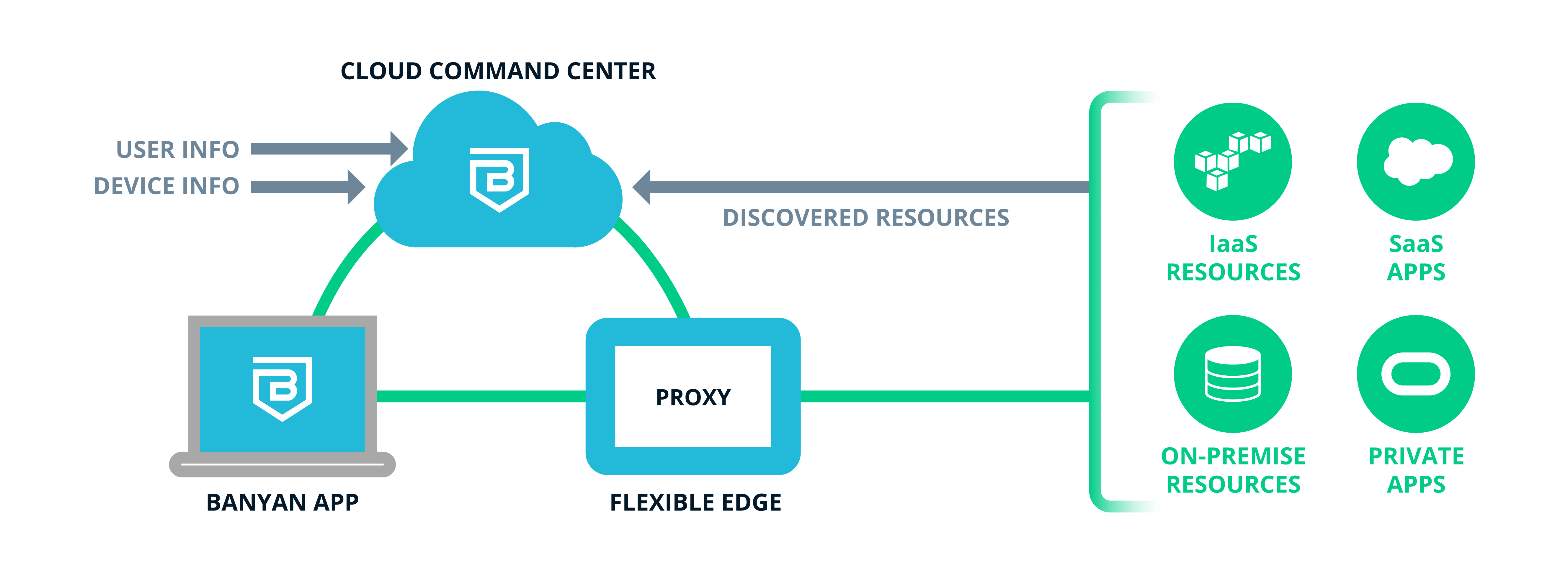 ztna | Banyan Security